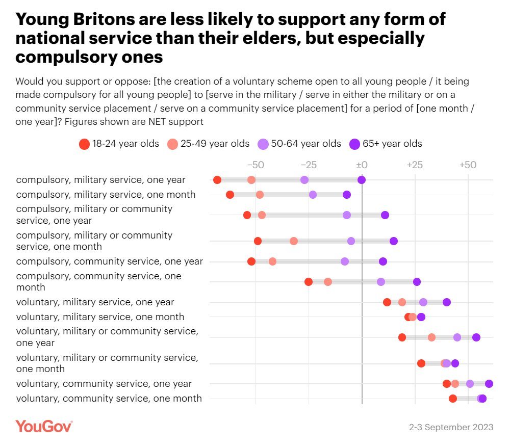 Is the Conservatives' pledge to bring back compulsory national service their worst election decision ever? Since compulsory national service is not popular with any age group, except the over-65s.