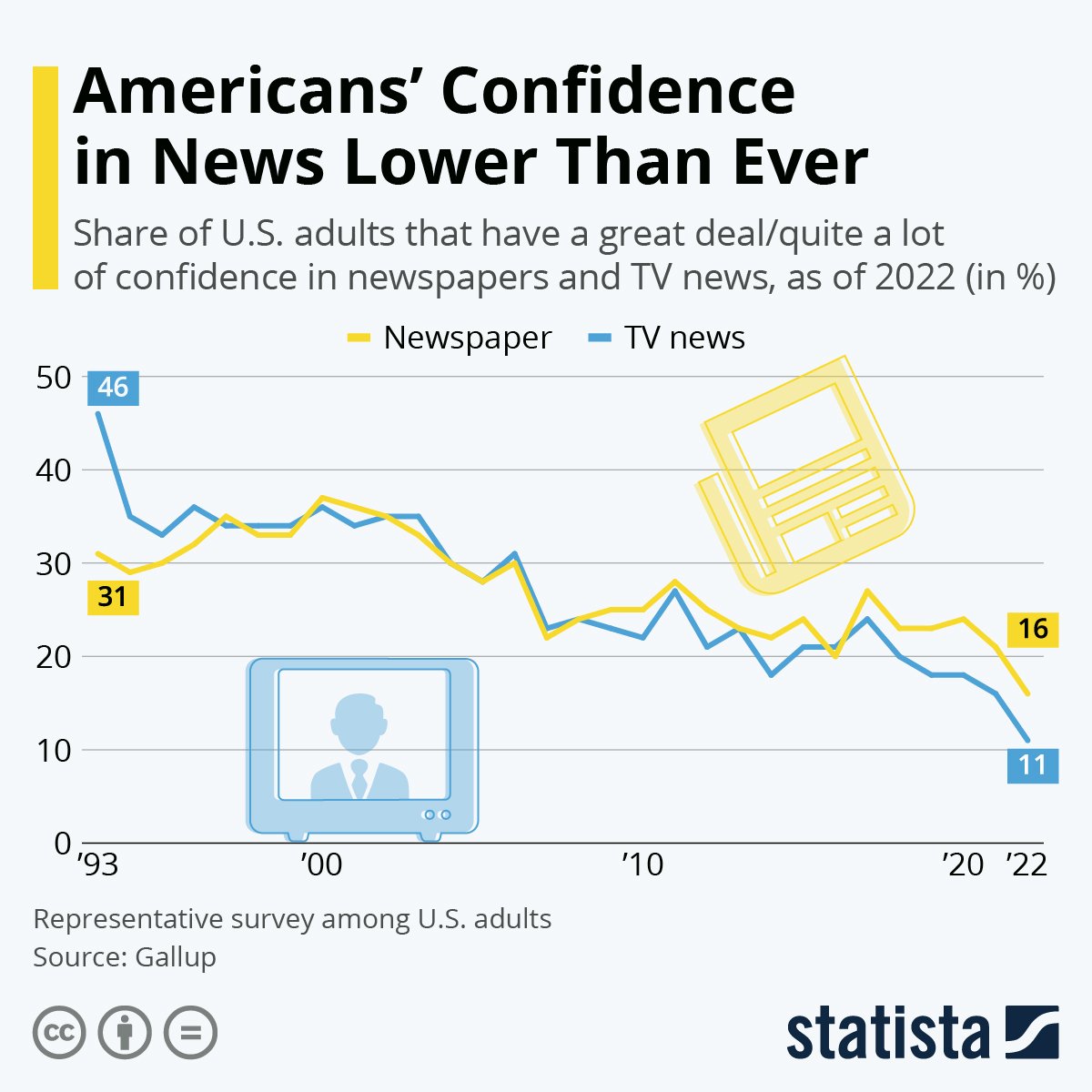 Gaslighting the world that the US is a force for peace in an era where everyone has a complete video recording system in the palm of their hands has not been good for US main stream media trust levels. #media