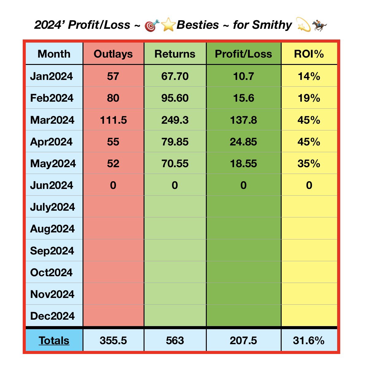 With next Saturday being 1/6 (New month), I have closed my results sheets for May24’ 💰👍🏇