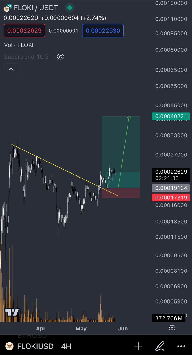 $FLOKI 

This is A clean bump&Run pattern with a breakout target of $0.0004 🎯 target