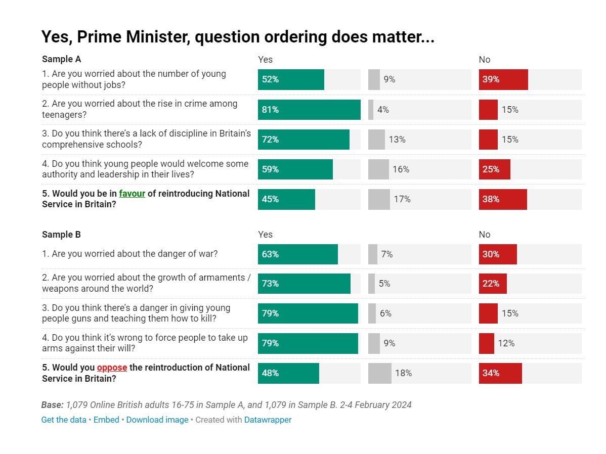The national service nonsense does give me the opportunity to tweet one of my favourite recent bits of polling when Ipsos actually ran the famous 'Yes Minister' questions as a randomised experiment, and showed that it worked.