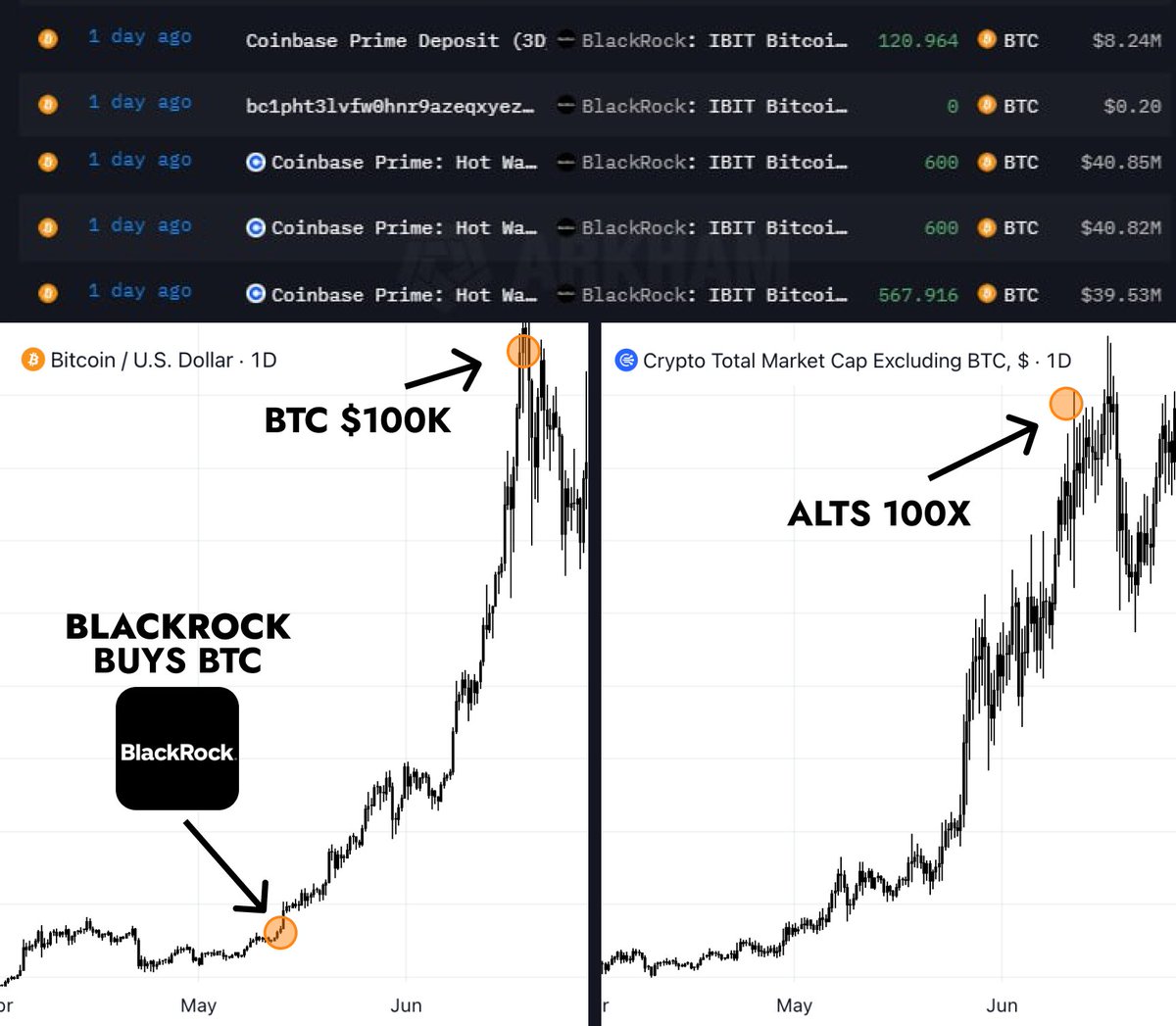 BlackRock accumulating $BTC for $120M after $ETH ETF!

$BTC will be $100k soon
$ETH will be $6k soon

Atlcoins will do 20-100x in the next 3 months

Here are the 10 best alts with the greatest potential🧵👇
