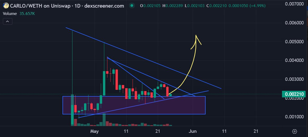 The memecoin $CARLO is showing signs of a potential bullish breakout.

After consolidating in a key support zone around a $2M market cap, the price might be preparing to break out of a descending wedge.

Although volume hasn't had much impact lately, I see $CARLO as a sleeping