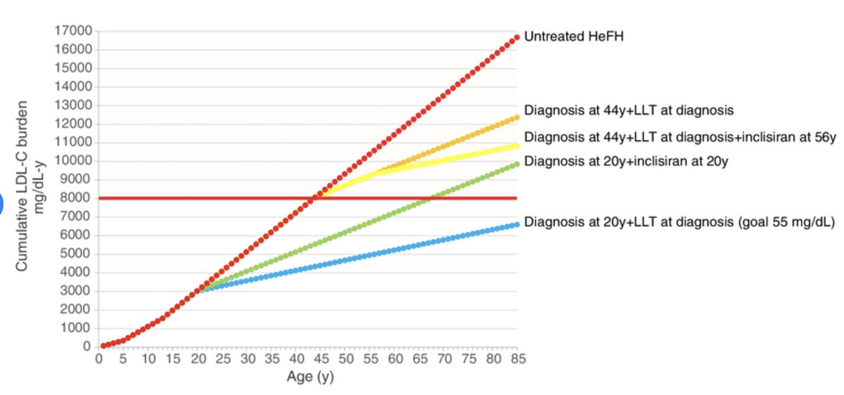 ankeetbhatt's tweet photo. #FLOW at #ERA24 now solidifying GLPRA as 4th pillar in DM + CKD care. Massive opportunity to now test & scale #ImplementationSci programs/interventions for early combo tx across the full CKM spectrum (e.g., #ASVCD + #DM +#CKD+ #HF)
https://t.co/b2z7zW8dZ1
https://t.co/KFvrSfw9ZI https://t.co/Uk5JXcVUpV