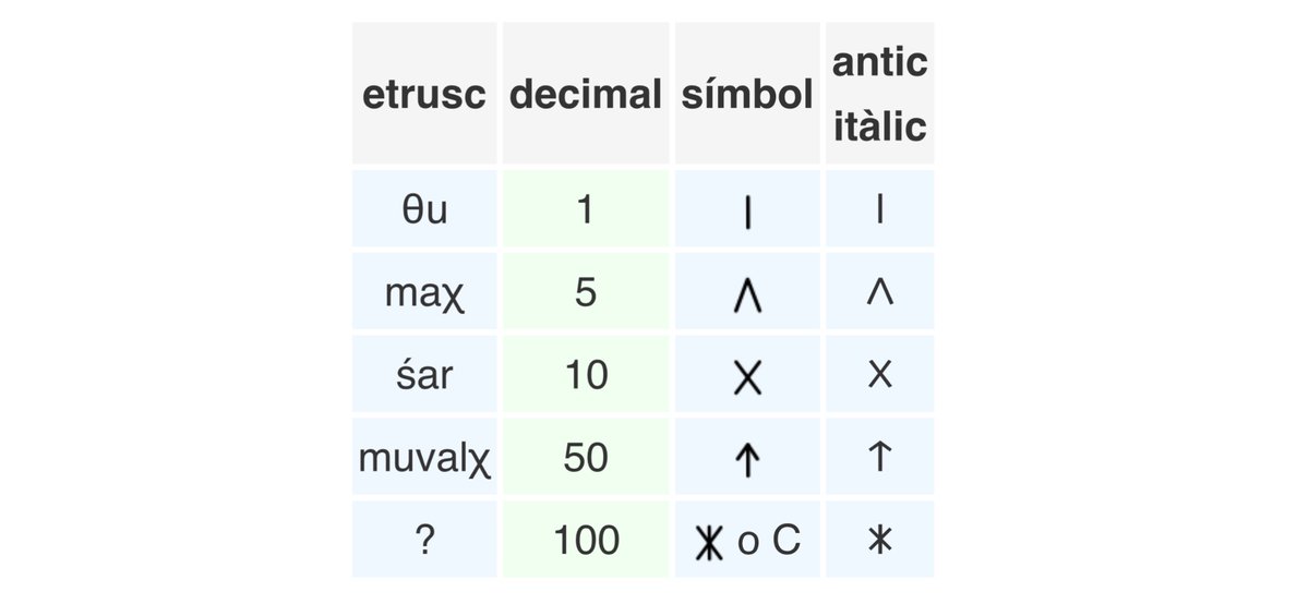 Els numerals etruscos foren la inspiració de les xifres romanes. S'escrivien de dreta a esquerra: un 87 actual apareix en inscripcions etrusques com a 𐌠𐌠𐌡𐌢𐌢𐌢𐌣. Quin era el 6 i quin el 4 encara és una incògnita i controvèrsia. #viquiPQC⁉️💢 ca.wikipedia.org/wiki/Numeraci%…