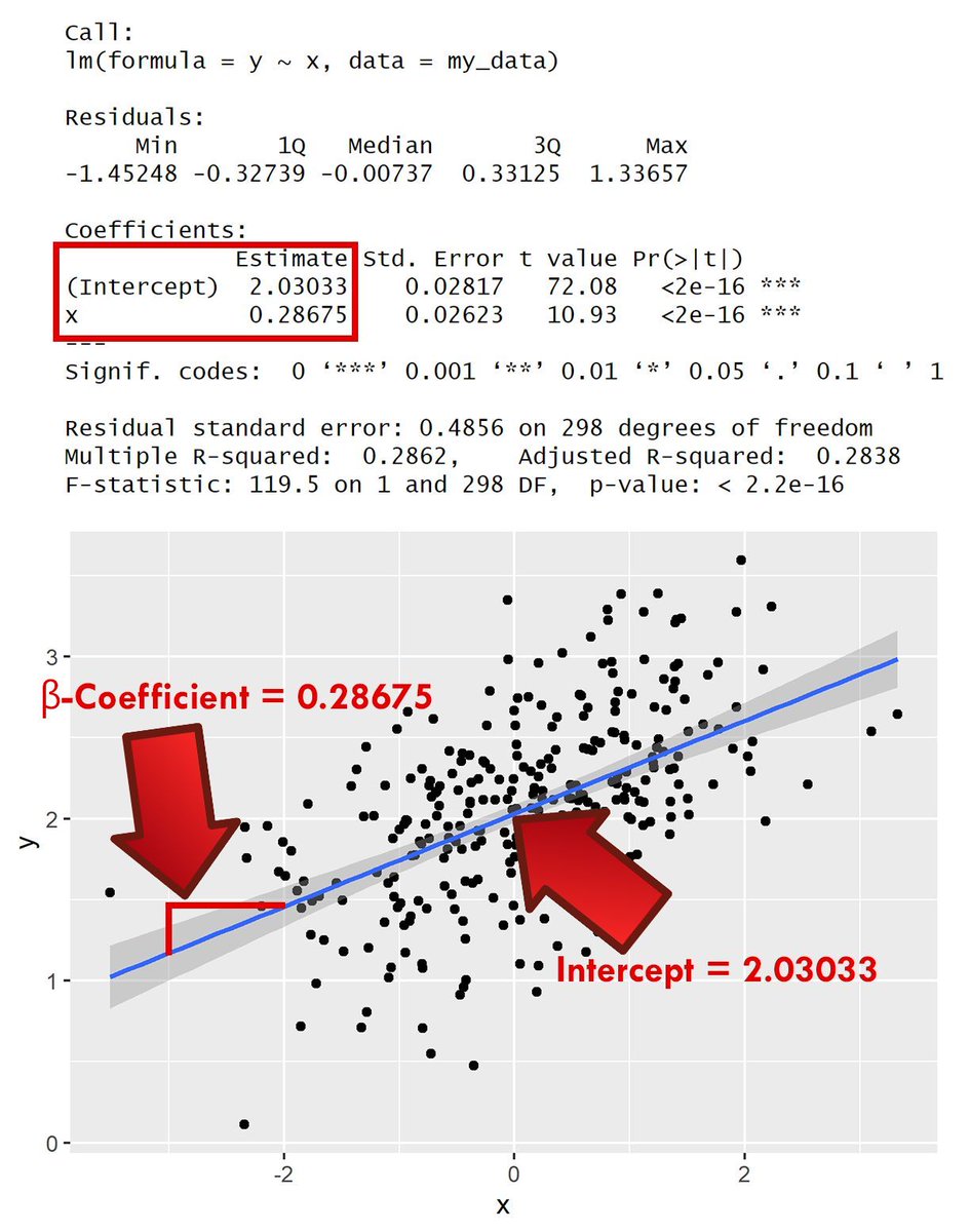 JoachimSchork's tweet image. Did you know that you can visualize the results of a linear regression model using a scatter plot?
More info in my webinar: statisticsglobe.com/webinar-data-a…
#DataScientist #datastructure #DataAnalytics #VisualAnalytics #RStats #DataViz #statisticians