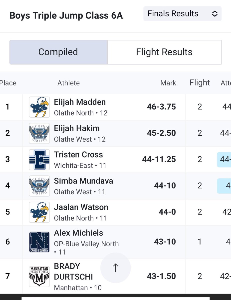 STATE TRACK

<a href="/OWTracknField/">Olathe West Track</a> goes second and fourth in the Tripple Jump with Hakim and Mundova!