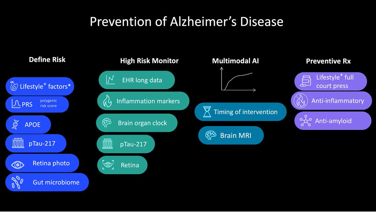 The process leading to Alzheimer's disease takes about 20 years to develop, giving more than ample opportunity to identify high-risk individuals and change the natural history. Discussed in the new Ground Truths (link in profile) and in this week's @ScienceMagazine