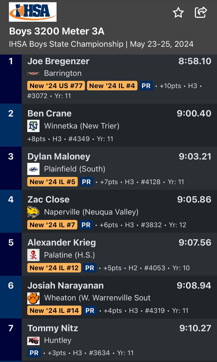 WWS Boys Track (@wwsbtf) on Twitter photo Congratulations to Junior Josiah Narayanan on his 6th place finish in the 3200 Meters. What a courageous race! <a href="/CUSD200/">CUSD 200 #YourCommunitySchools</a> <a href="/CamposLorie/">Lorie Campos</a> <a href="/WWSathletics/">WWS Athletics</a> <a href="/wwsXCTF/">WWS Boys XC</a> <a href="/wwstiming/">WWS Timing</a> <a href="/tigerxctf/">WWS Girls XC and TF</a> Congratulations to Junior Josiah Narayanan on his 6th place finish in the 3200 Meters. What a courageous race! <a href="/CUSD200/">CUSD 200 #YourCommunitySchools</a> <a href="/CamposLorie/">Lorie Campos</a> <a href="/WWSathletics/">WWS Athletics</a> <a href="/wwsXCTF/">WWS Boys XC</a> <a href="/wwstiming/">WWS Timing</a> <a href="/tigerxctf/">WWS Girls XC and TF</a>