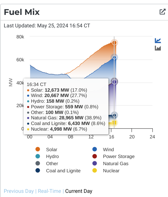 Texans set a new May demand record with nearly 74 gigawatts. At the time we hit the peak, >45% was from renewables and >50% of generation was from carbon-free sources. #energytwitter #txlege