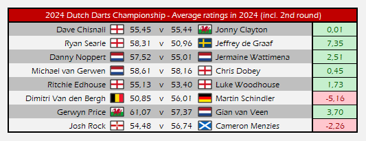 3rd round line-up: #pdc #darts #ET7