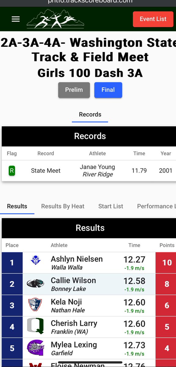 Eric Hisaw (@ehisaw) on Twitter photo STATE CHAMPION in the 100m dash….Ashlyn Nielsen!! 1st 100m champ in school history! <a href="/WaHi_Athletics/">Wa-Hi Athletics</a> <a href="/BigBlueWW/">BigBlueBoostersWW</a> <a href="/Wahitrack/">Wahi track</a> STATE CHAMPION in the 100m dash….Ashlyn Nielsen!! 1st 100m champ in school history! <a href="/WaHi_Athletics/">Wa-Hi Athletics</a> <a href="/BigBlueWW/">BigBlueBoostersWW</a> <a href="/Wahitrack/">Wahi track</a>