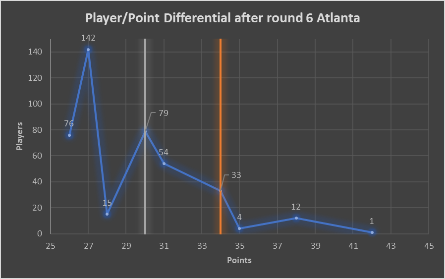 Nive_the_Nerd's tweet photo. After round 6 of #DLCATL we have only 1 untouched player. Remember friends, orange line is top 64 if it ended now and the grey is top 128 if it ended now. https://t.co/Xzf1MU2J3z