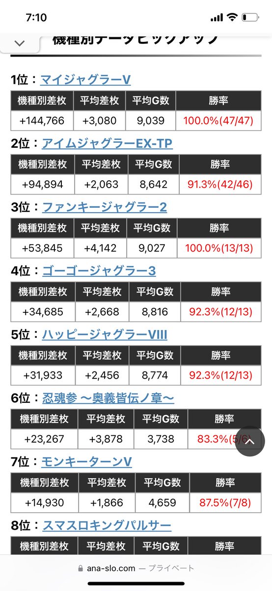 エクスアリーナ東京、全🤡全すごいな。その光景見て見たかった。編集者としてはこういう日の写真、後々重宝するので撮りたかったりするwそれにしてもほんとここ最近ジャグラー事変すぎですね。店全体も+658枚と超強で、ヒートマップが日本の国旗みたいになってる。