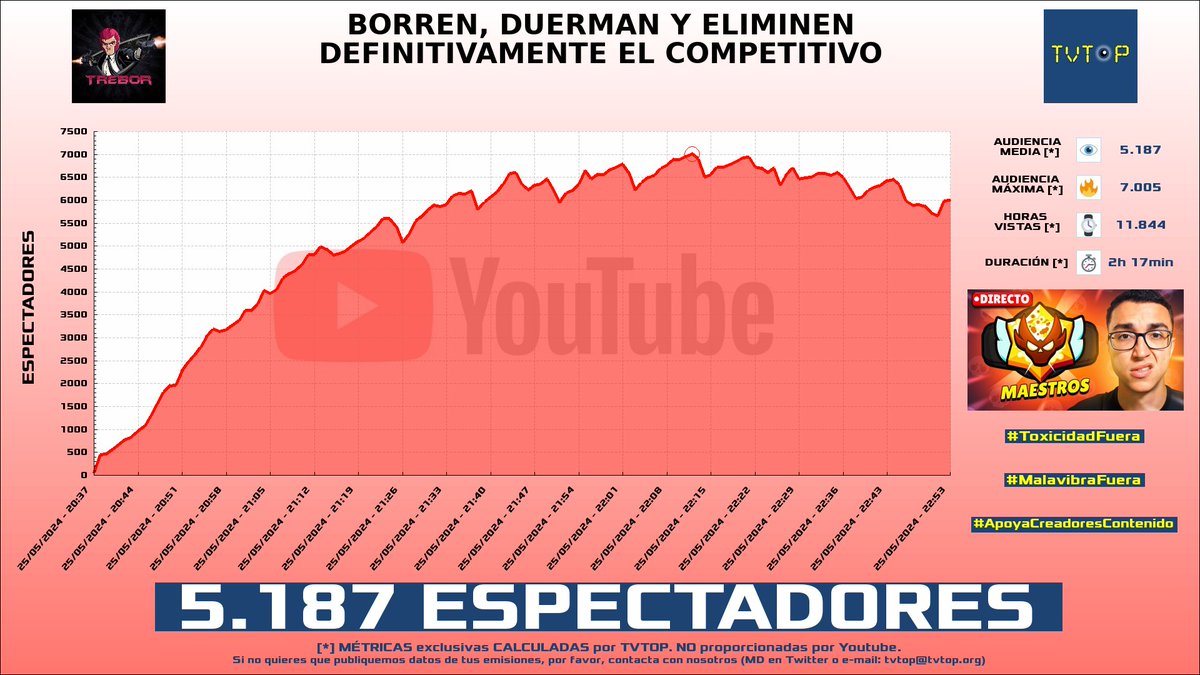 ¡#Trebor 🐣🎮 HA EMITIDO en #YouTube! Nuestros datos 🧐 : ▶️ ESPECTADORES 👁️ : 5.187 ▶️ MINUTO DE ORO 🔥 : 7.005 [22:12h] ▶️ HORAS VISTAS ⌚️ : 11.844 #Competitivo #brawlstars #TreborOP