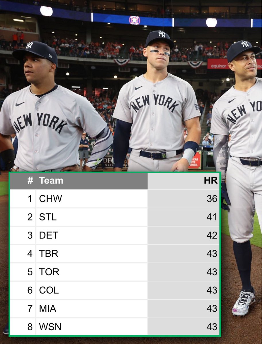 Juan Soto, Aaron Judge, and Giancarlo Stanton blasted 43 homers.

The three out-homered three teams. They tied five of them.

The Yankees, as a whole, lead the league in home runs. They have 79. It’s just funny to see three individual human beings outproduce whole organizations.