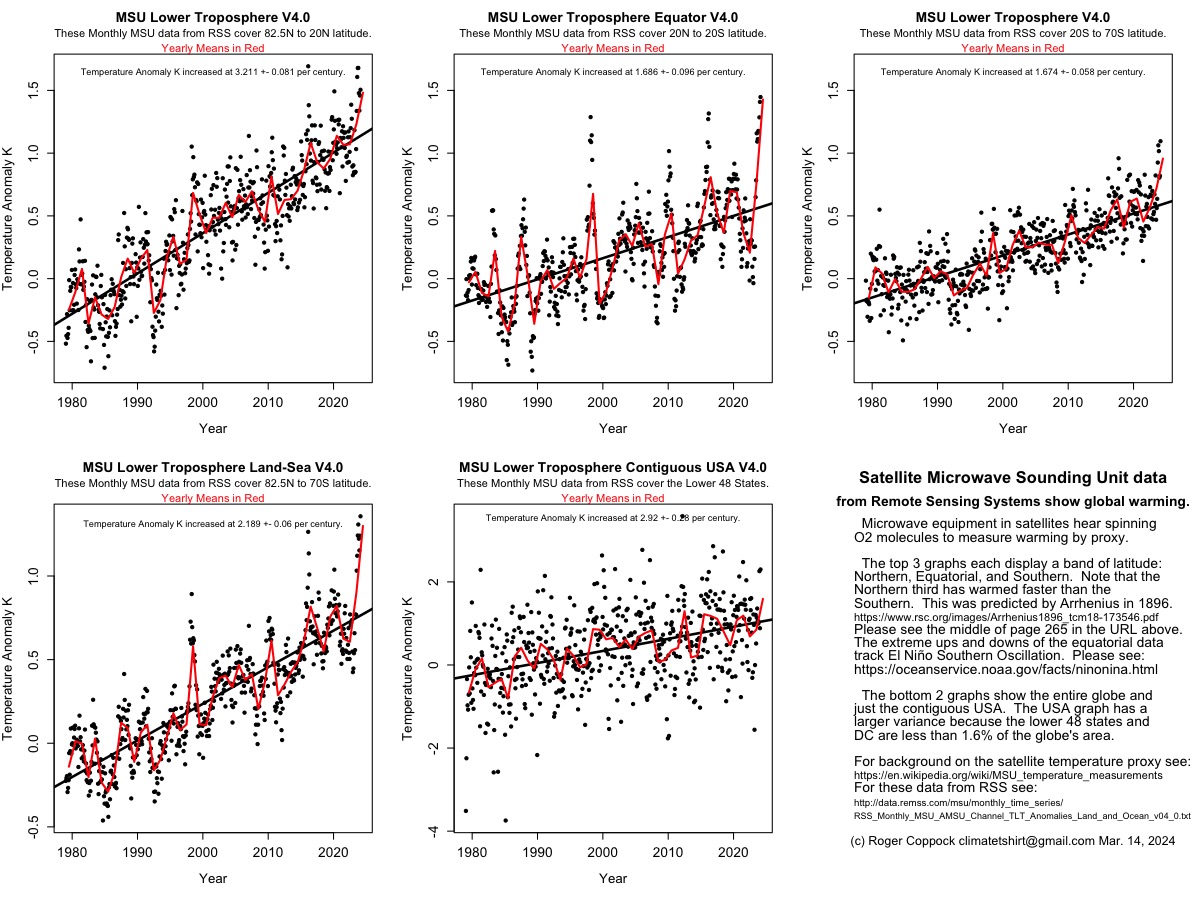 In this, his latest lie, John Shewchuk cherrypicks just the South Polar MSU Satellite readings. Here are much more of the Satellite data. (Sorry, but all the data wouldn't fit on one page.) Can you guess why John finds the WHOLE TRUTH politically incorrect?