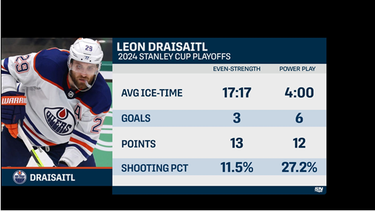 Oilers Leon Draisaitl has feasted on the man advantage this postseason