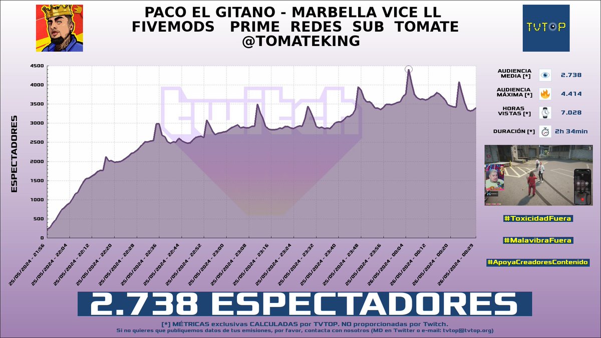 ¡#TomateKing 🍅👑 HA EMITIDO en #Twitch! Nuestros datos 🧐 : ▶️ ESPECTADORES 👁️ : 2.738 ▶️ MINUTO DE ORO 🔥 : 4.414 [00:05h] ▶️ HORAS VISTAS ⌚️ : 7.028 #MarbellaVice #GrandTheftAutoV