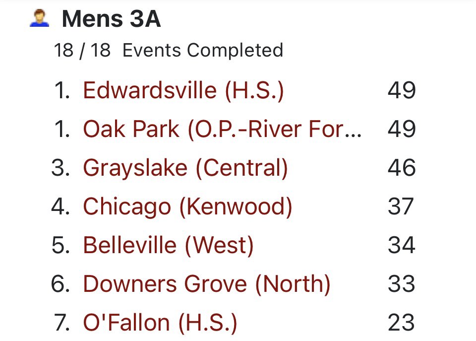 🏆 Huge shoutout to the Edwardsville Tigers Boys Track And Field Team for claiming the 2024 IHSA State Championship! 🎉 Your relentless focus and sheer talent propelled you to this remarkable achievement. Let's keep celebrating your amazing victory! #HUSTLE #StateChampions 🥇🐅