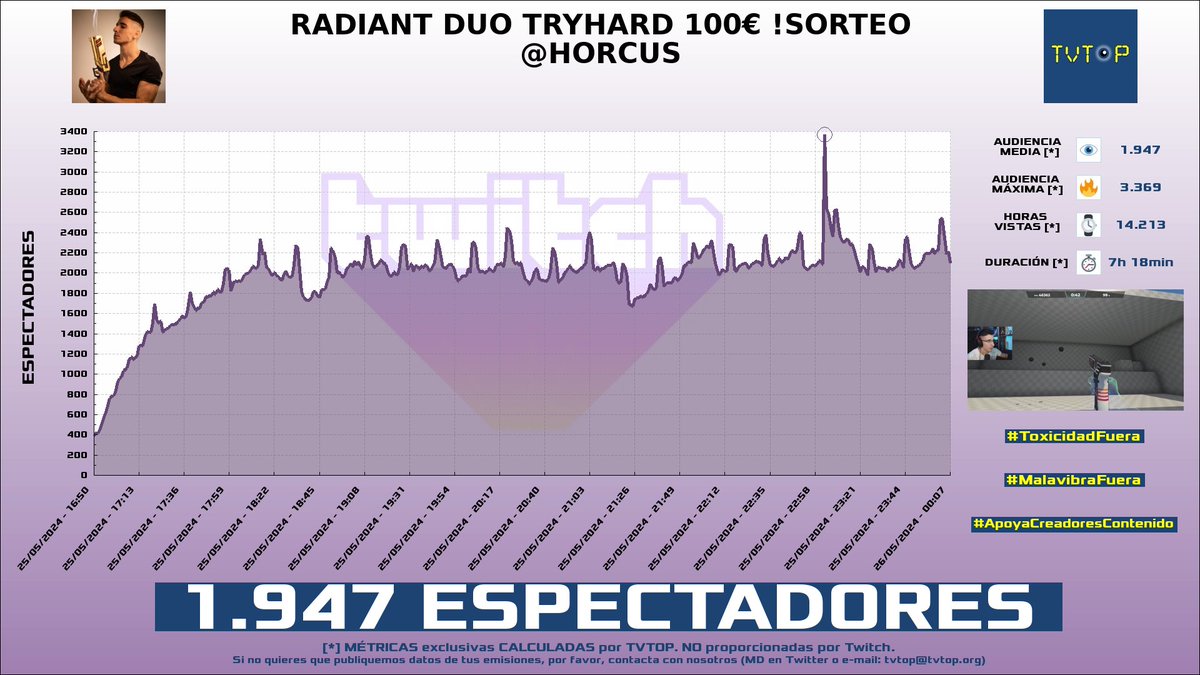 ¡#Horcus 🎮🔥 HA EMITIDO en #Twitch! Nuestros datos 🧐 : ▶️ ESPECTADORES 👁️ : 1.947 ▶️ MINUTO DE ORO 🔥 : 3.369 [23:03h] ▶️ HORAS VISTAS ⌚️ : 14.213 ▶️ RAIDEADO 🌪️ POR : #Theakaleina #VALORANT