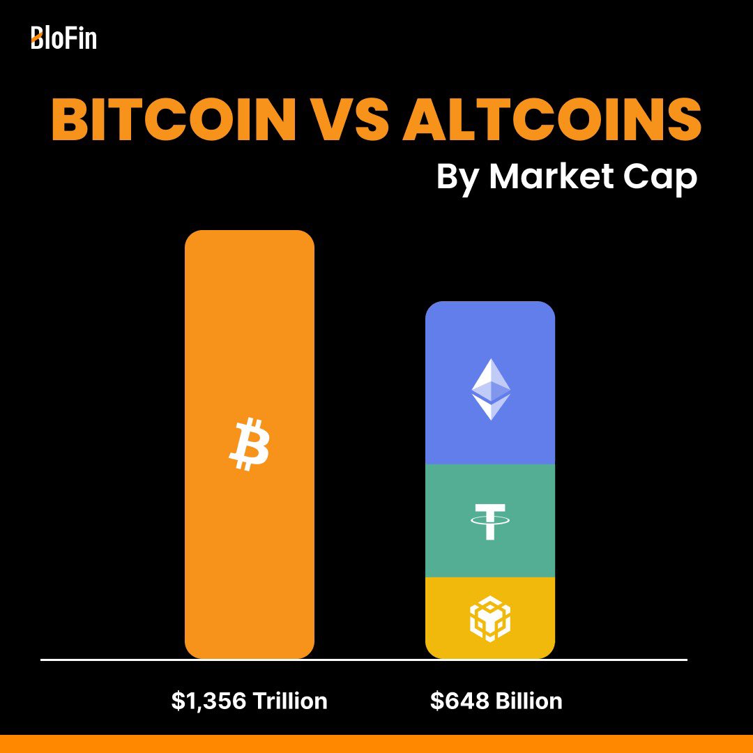 #Bitcoin vs Altcoins by market cap 📈

Trade #BTC and other cryptocurrencies on BloFin!

Here’s how the most popular #crypto compares to the rest 👇
