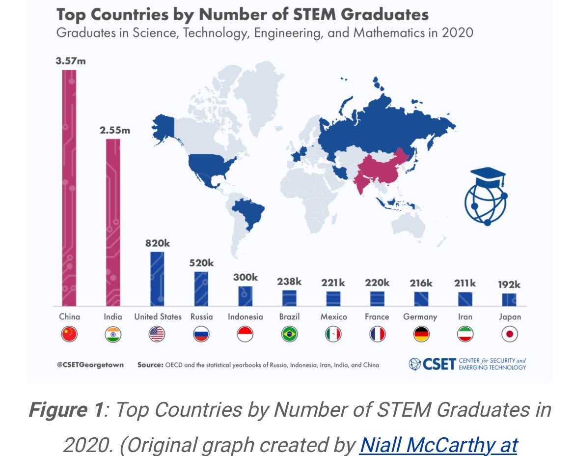 China and India dominate Science, Technology, Engineering, and Mathematics. #STEM