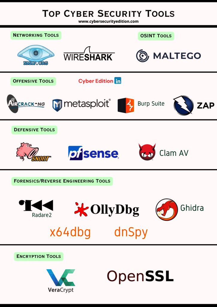 Top Cybersecurity Tools