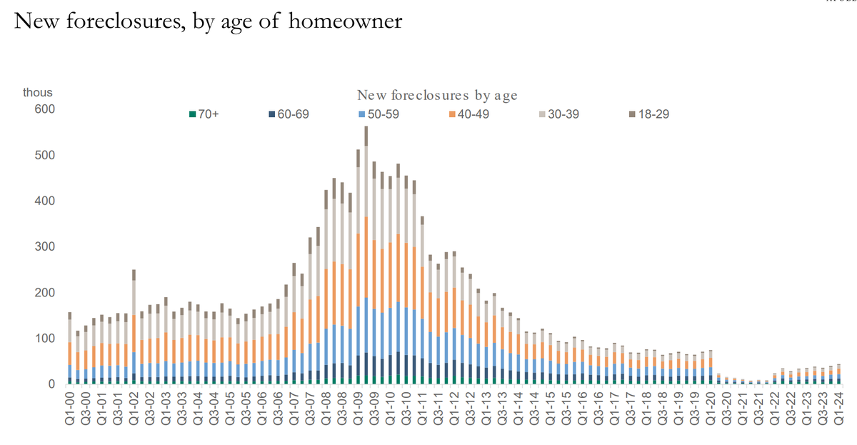 8) The number of new foreclosures remains very low