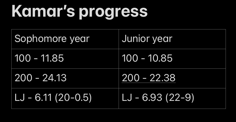 Kamar Sanders ends his Jr. year with a state medal in LJ, earning 8th place. He left a big one out there on his last jump, but that’s how things go some times. 
His progress this year was simply amazing, and to say we expected it would be a lie. Already can’t wait for next year!