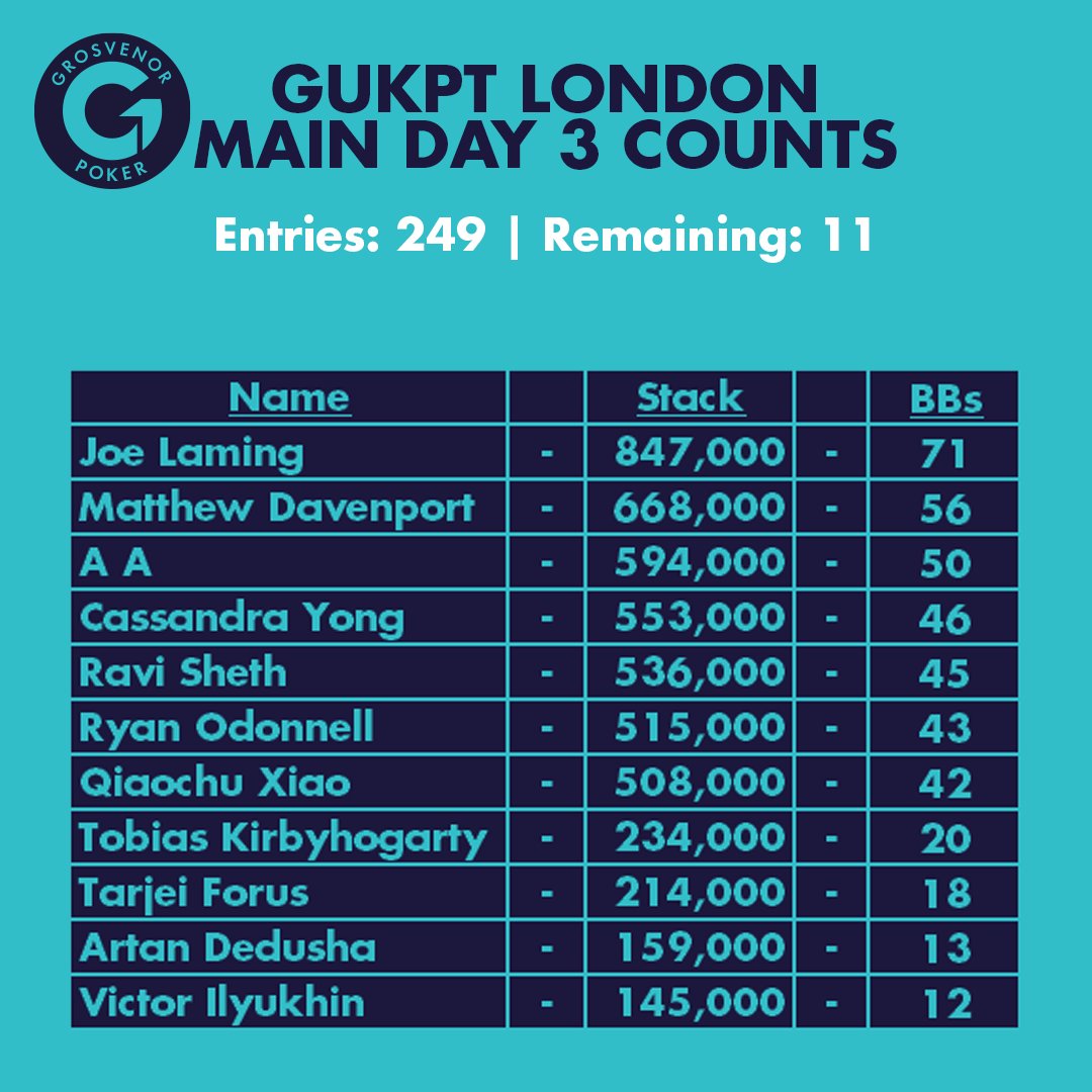 11 players remain in the GUKPT London Main Event. 

They will return tomorrow for Day 3 and to chase the first place prize of £56,760! 

Day 3 begins at 12pm, with the live stream starting at 12:20pm. 

Do not miss it! It's going to be a cracker!