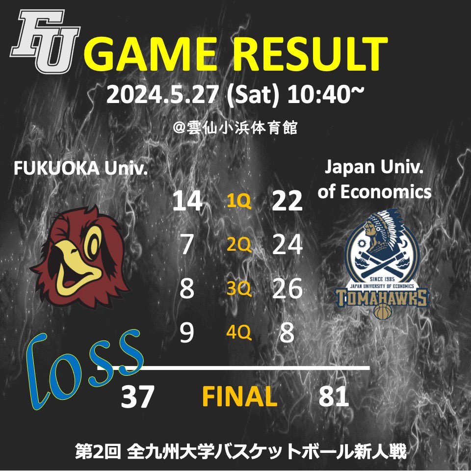 FU_wildkites's tweet photo. .
【GAME RESULT】
2024.5.25
@雲仙市小浜体育館

vs 日本経済大学
FU｜14｜7｜8｜9 ＝37
JUE｜22｜24｜26｜8 ＝81 https://t.co/GMWVYpXfoj