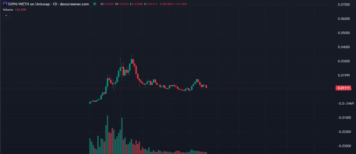 $SVPN 
Still one of my biggest conviction bag and my targets are much higher from here. 

Getting in at these prices holds the maximum R:R imo

The hot narrative of #DePin will drive this first mover Decentralized-VPN to crazy levels 

My bags are packed and so should yours be