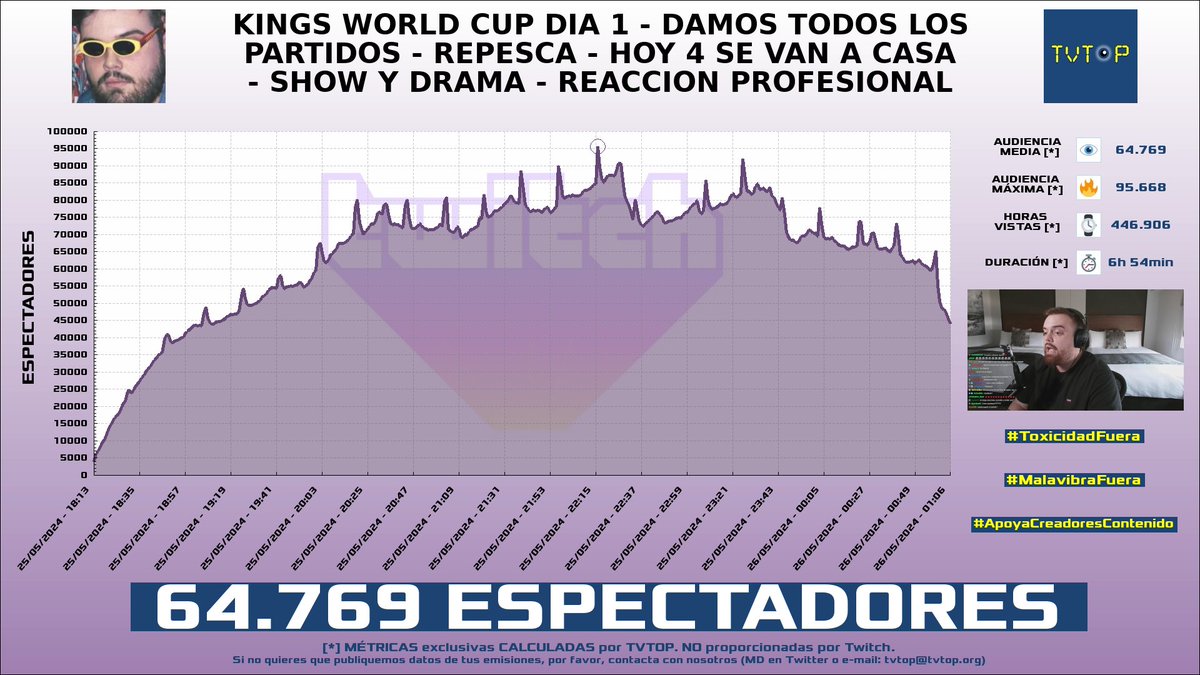 ¡#Ibai 💜 HA EMITIDO en #Twitch! Nuestros datos 🧐 : ▶️ ESPECTADORES 👁️ : 64.769 ▶️ MINUTO DE ORO 🔥 : 95.668 [22:16h] ▶️ HORAS VISTAS ⌚️ : 446.906 #KingsWorldCup #KingsLeague #IbaiLlanos