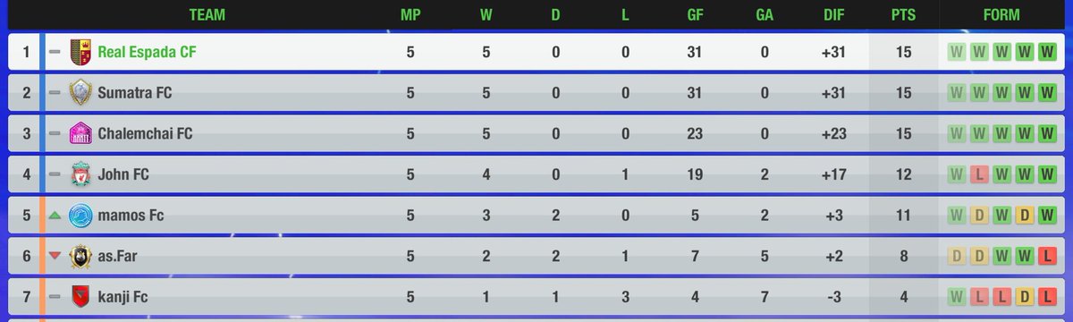 5 rounds down, Espada stay perfect!
#Topeleven