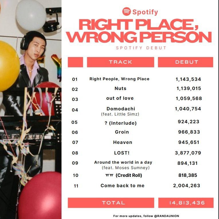 Right Place, Wrong Person debuts with 14.8M streams on its 1st day ARMY PLEASE STREAM RPWP FROM TOP TO BOTTOM WE NEED TO MAINTAIN 10M+ STREAMS FOR THE WHOLE WEEK TO REACH OUR GOALS