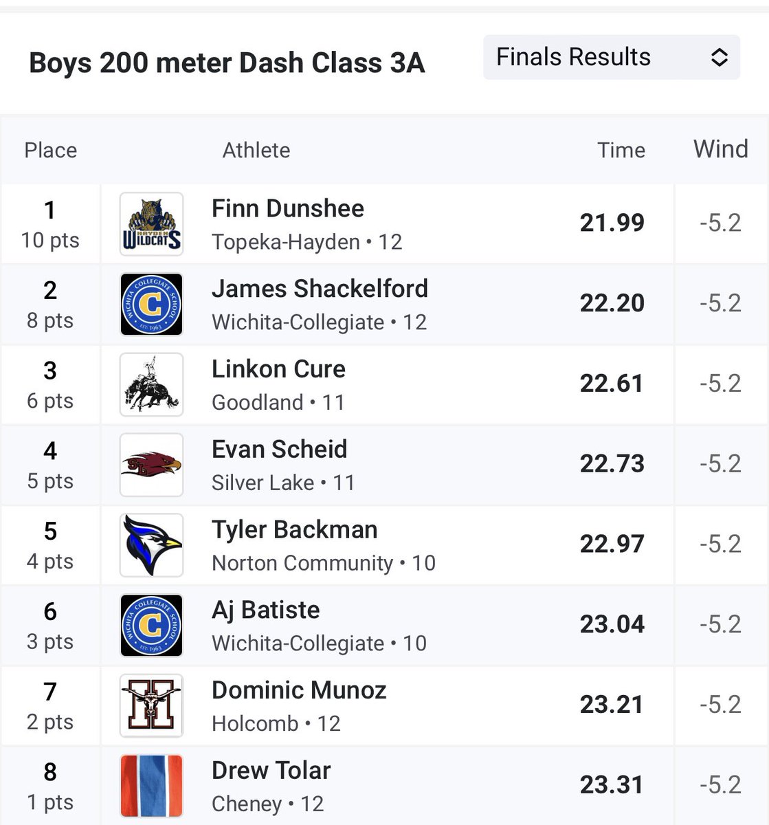 dejuangjr's tweet photo. Your gold medal champion &amp; 3A state record holder belongs to @Finn_Dunshee‼️

One of the best sprinters in 3A state history🫡

#ForKB
#StateCats
#HaydenTF
#TheCatsAreHere🦁 https://t.co/vXyjwAyFHT