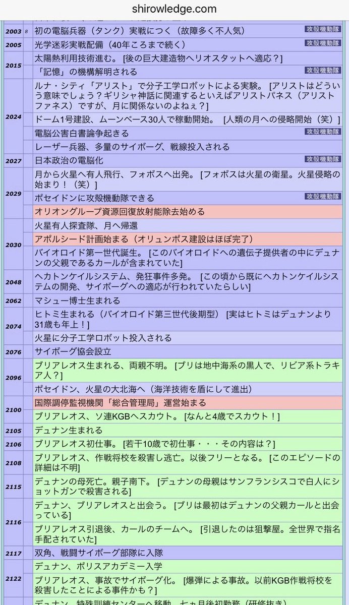 sTwoJapan's tweet photo. 攻殻機動隊とアップルシードとの関係年表はコチラ。

あいだに大戦を挟んでいるためアップルシードは攻殻よりも技術が衰退している世界観。

謎なのは第１期バイオロイドに遺伝子提供したデュナンの父親。第１期＝第一世代とすると年代が合わないのよね…

#士郎正宗 #アップルシード #攻殻機動隊 https://t.co/XCRmaKBD1B