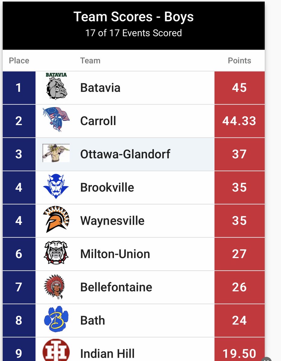 nrhsathletics's tweet photo. Congratulations Batavia HS boys on winning the Piqua D2 Regionals! Well done! #SBAACPRIDE! https://t.co/ezBa9cpiMW