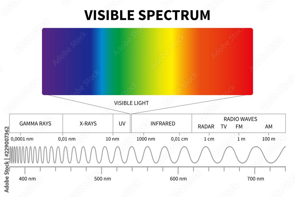 Color is driven by frequency. Frequency determines what kind of information can move along those band waves. Low frequency = low informational storage and output where high frequency = high informational storage and output. When our energy is at war or going back and forth