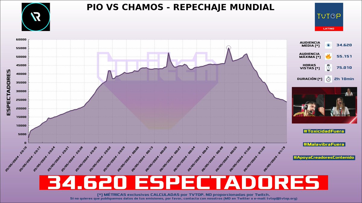 ¡#Rivers 🐣💜 HA EMITIDO en #Twitch! 🇲🇽 Nuestros datos 🧐 : ▶️ ESPECTADORES 👁️ : 34.620 ▶️ MINUTO DE ORO 🔥 : 55.151 [00:50h] ▶️ HORAS VISTAS ⌚️ : 75.010 #KingsWorldCup #KingsLeague #rivers_gg