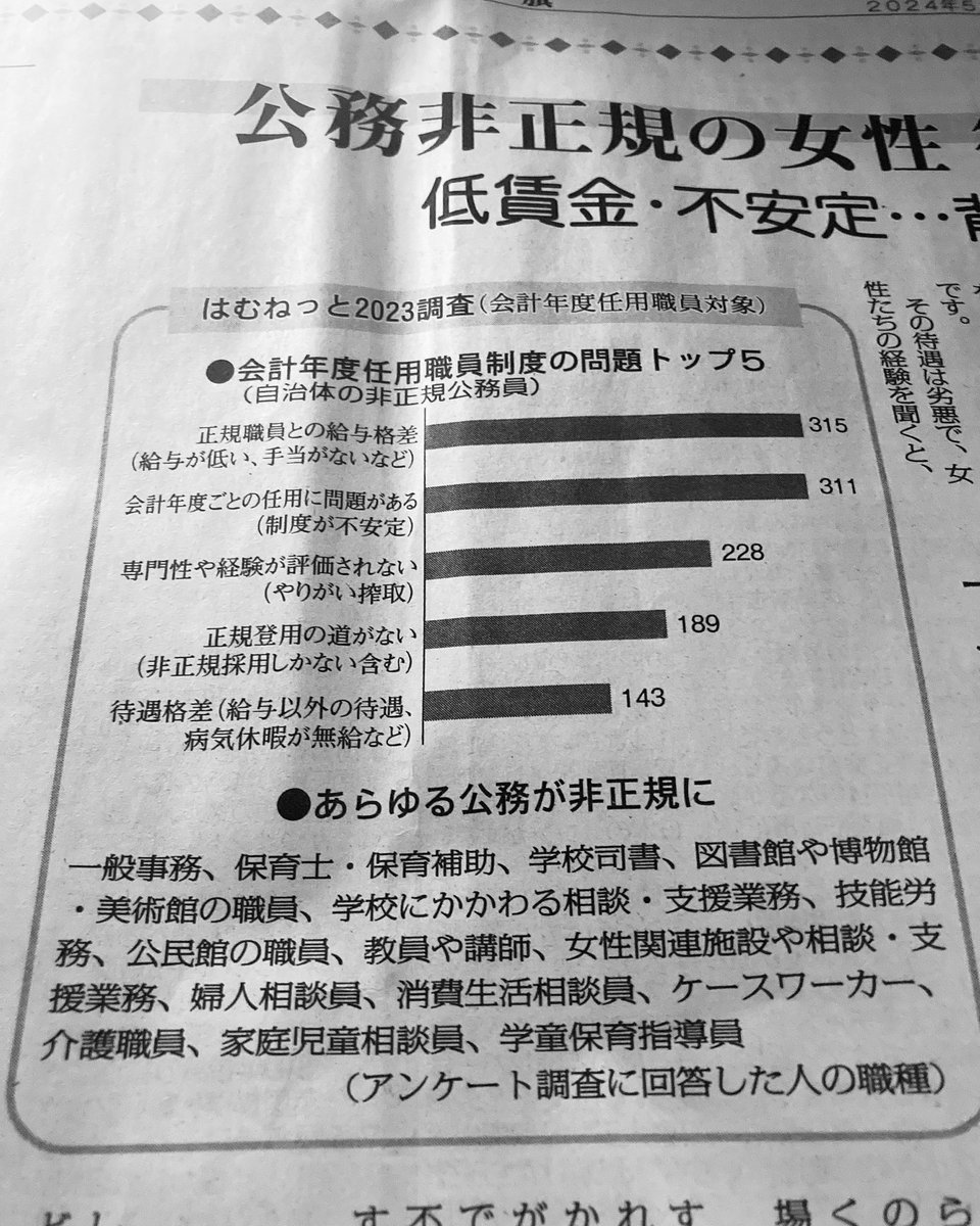 日本は多くの公的な専門職を非正規で働かせる社会。その労働者の多くが女性。 人間らしい生活を守るための条件整備は国や自治体の責務であるからこそ公務であるのに、軽視されている。 生きづらさは自己責任ではなく、社会の構造と政治の問題です 【しんぶん赤旗より】 #会計年度任用職員制度