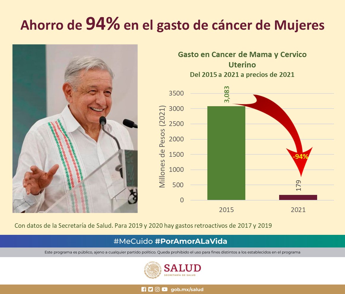 Redujeron en 94% el gasto en cancer cervico uterino y de mama
