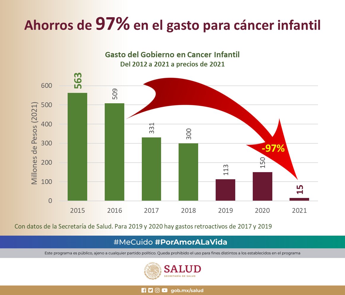 Redujeron en 97% el gasto en cáncer infantil SI VOTAS POR ESTOS HDP ERES COMPLICE @NARIZROJAAC @ConCausaMX
