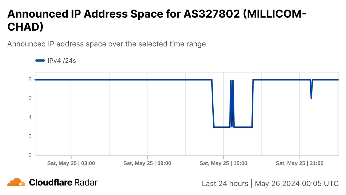 A reported fiber optic cut in #Cameroon disrupted #Internet connectivity at @moov_africa Tchad and across the country of #Chad between 14:15-17:15 today. radar.cloudflare.com/traffic/td x.com/LeNdjam_Post/s…