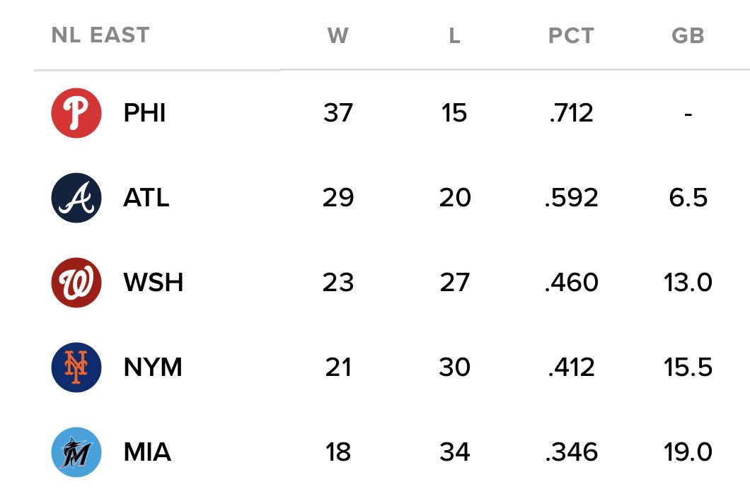 Its May 25th and the A’s are closer to being in first place than the Braves