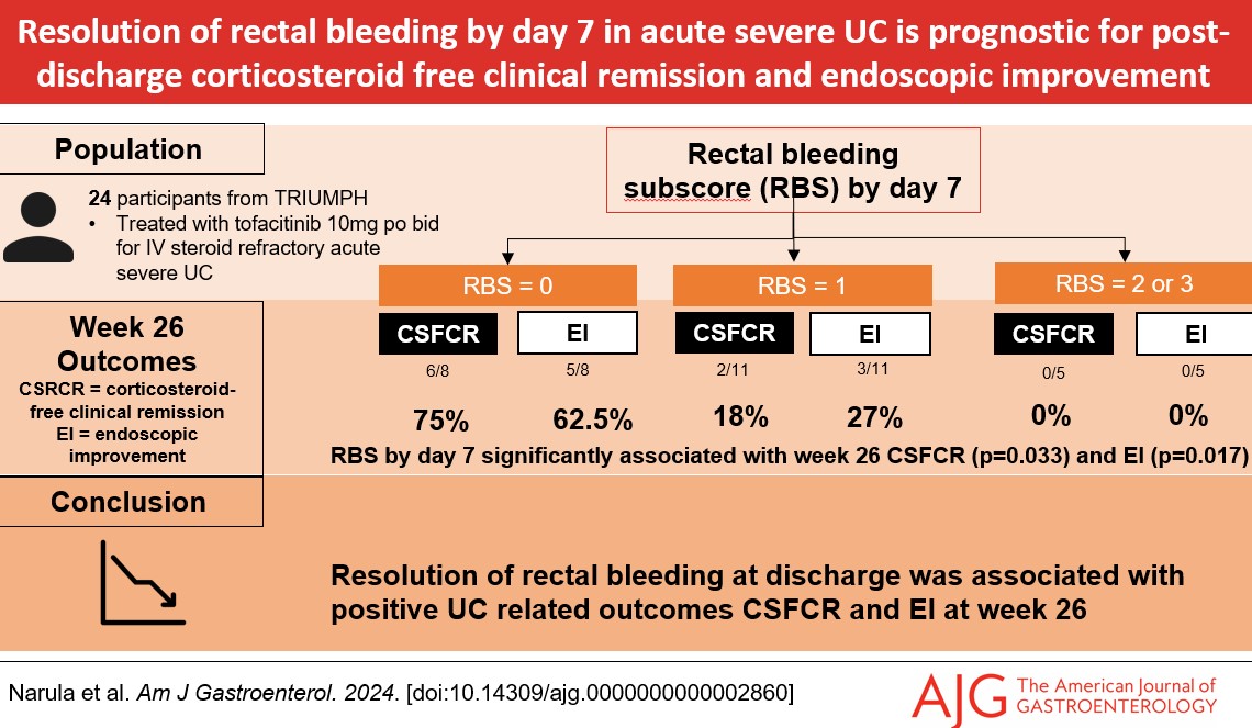 NarulaNeeraj's tweet photo. Now in @AmJGastro:  Achieving resolution of rectal bleeding in acute severe UC in associated with 6 months steroid-free clinical remission and endoscopic improvement.  Finally a pragmatic patient-reported  treatment target for acute severe UC!  https://t.co/rF1RdD89jp https://t.co/ePjAjJmxQ7