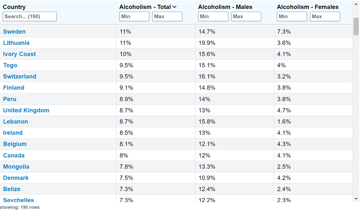 @Balder998 @zahidpervez @HistoricHive 8.7% of British people are alcoholics. 8.5% of Irish are. 
Citation:
worldpopulationreview.com/country-rankin…