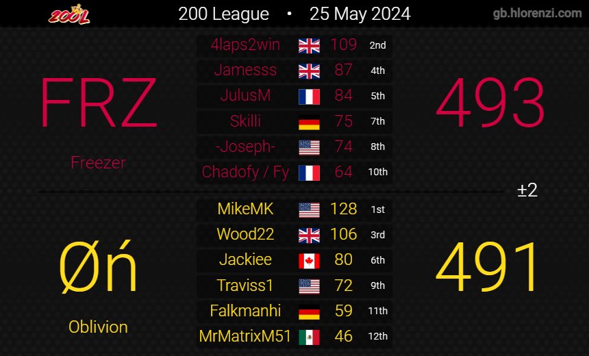 oblivion8dx's tweet photo. While it wasn’t the ending we were hoping for, we finished our first D2 season with a bang. Only a -2 and -22 wars to Freezer and Nana bam. Ggs to both teams.

We are unfortunately not making playoffs this season, but we will come back stronger for the next one. See you in S11! https://t.co/ERGOoA8dys