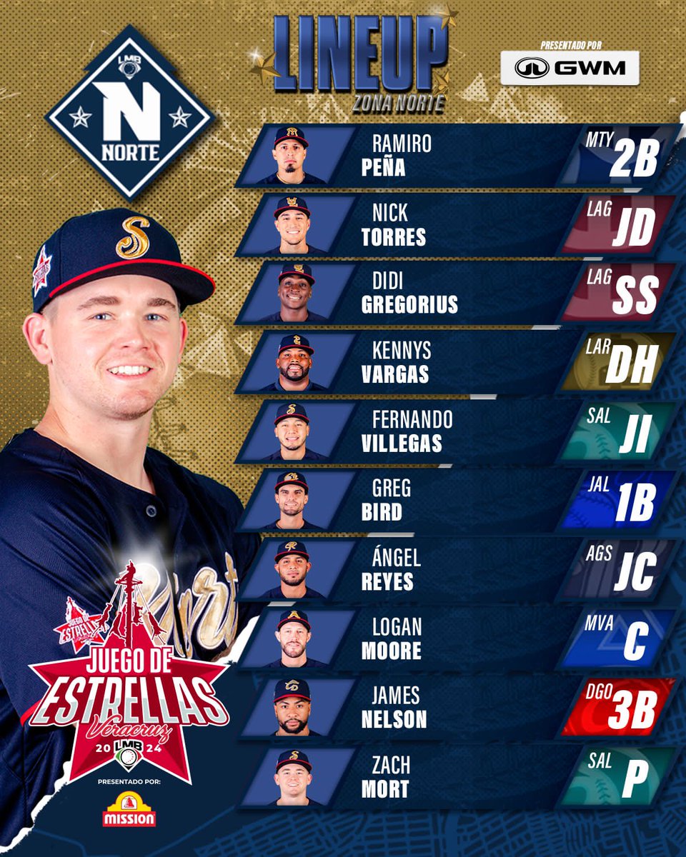 miguelangelbyrd's tweet photo. Así salen a jugar la Zona Norte y Sur para el Juego de Estrellas Veracruz 2024. Los esperamos a las 19 horas con la transmisión en Pericos Radio @Pericos_Oficial #PericosRadio #PericosNetwork #Facebook #Twitter #Twich #YouTube #SeVeBeisbolporRadio @chegar55 @AngelByrdJr https://t.co/wINUYXRuVm